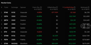 Grayscale has viewed roughly $2.06 billion in outflows. (SoSoValue)